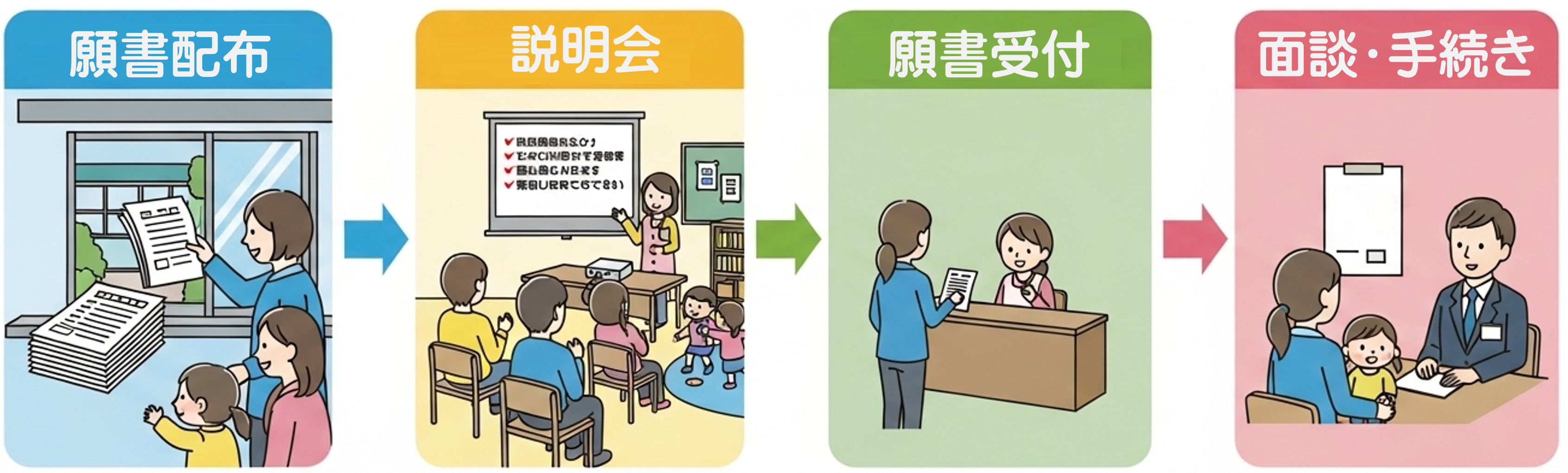 入園までの流れ画像